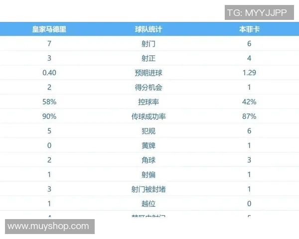 本菲卡大胜皇马3-0全场沸腾数据分析揭示比赛关键因素 本菲卡大胜皇马3-0全场沸腾数据分析揭示比赛关键因素